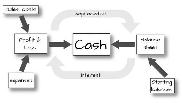 financial projections